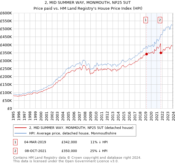 2, MID SUMMER WAY, MONMOUTH, NP25 5UT: Price paid vs HM Land Registry's House Price Index