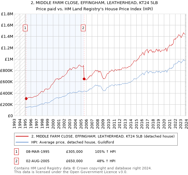 2, MIDDLE FARM CLOSE, EFFINGHAM, LEATHERHEAD, KT24 5LB: Price paid vs HM Land Registry's House Price Index