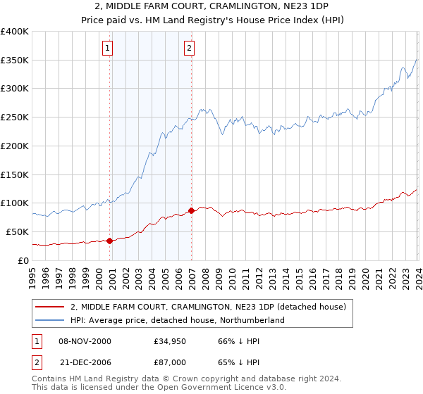 2, MIDDLE FARM COURT, CRAMLINGTON, NE23 1DP: Price paid vs HM Land Registry's House Price Index