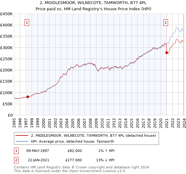 2, MIDDLESMOOR, WILNECOTE, TAMWORTH, B77 4PL: Price paid vs HM Land Registry's House Price Index