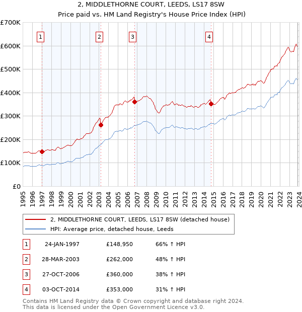 2, MIDDLETHORNE COURT, LEEDS, LS17 8SW: Price paid vs HM Land Registry's House Price Index