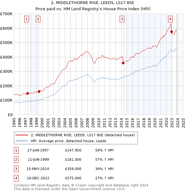 2, MIDDLETHORNE RISE, LEEDS, LS17 8SE: Price paid vs HM Land Registry's House Price Index