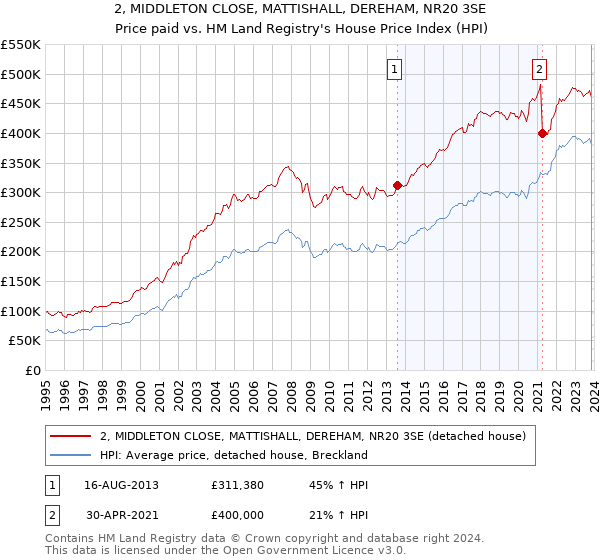 2, MIDDLETON CLOSE, MATTISHALL, DEREHAM, NR20 3SE: Price paid vs HM Land Registry's House Price Index