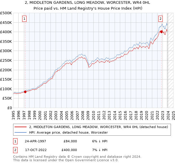 2, MIDDLETON GARDENS, LONG MEADOW, WORCESTER, WR4 0HL: Price paid vs HM Land Registry's House Price Index
