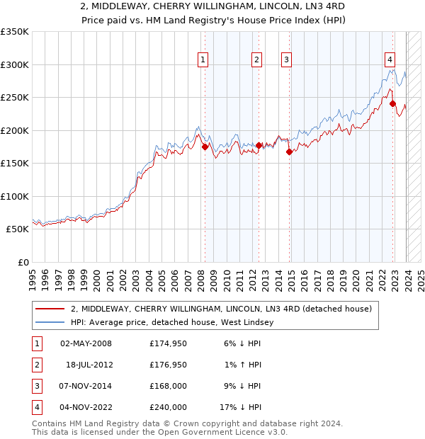 2, MIDDLEWAY, CHERRY WILLINGHAM, LINCOLN, LN3 4RD: Price paid vs HM Land Registry's House Price Index