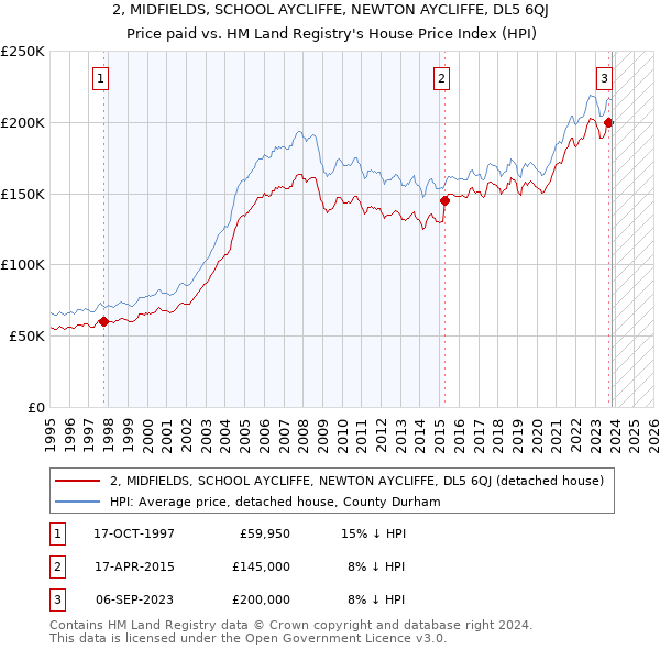 2, MIDFIELDS, SCHOOL AYCLIFFE, NEWTON AYCLIFFE, DL5 6QJ: Price paid vs HM Land Registry's House Price Index