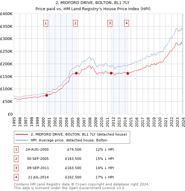 2, MIDFORD DRIVE, BOLTON, BL1 7LY: Price paid vs HM Land Registry's House Price Index