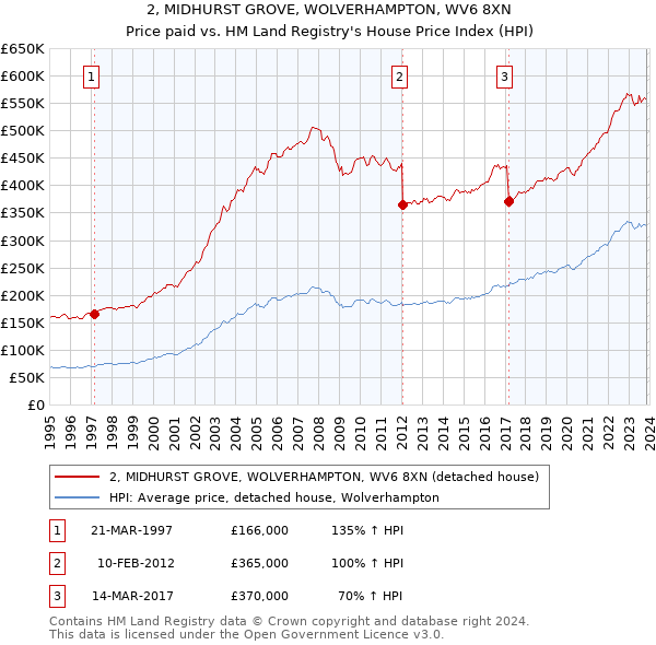 2, MIDHURST GROVE, WOLVERHAMPTON, WV6 8XN: Price paid vs HM Land Registry's House Price Index