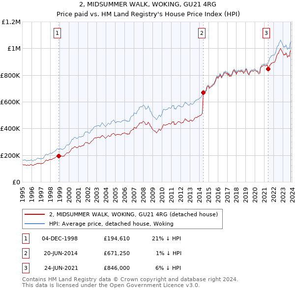 2, MIDSUMMER WALK, WOKING, GU21 4RG: Price paid vs HM Land Registry's House Price Index