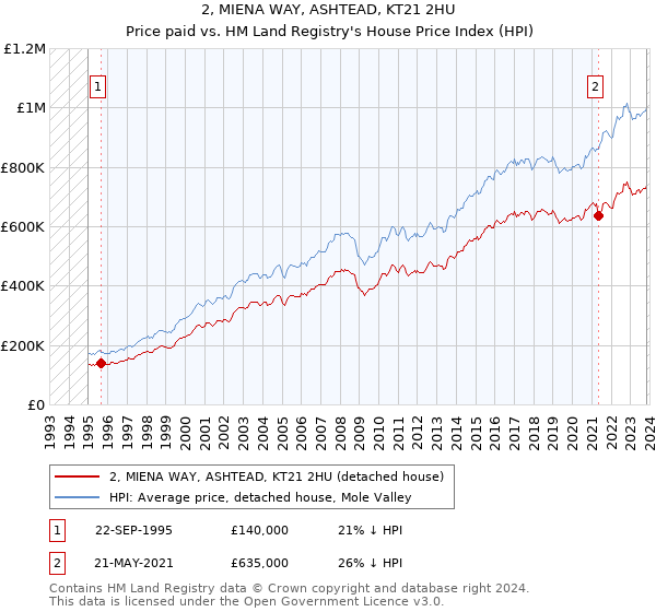 2, MIENA WAY, ASHTEAD, KT21 2HU: Price paid vs HM Land Registry's House Price Index