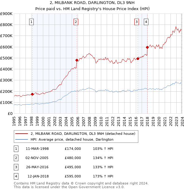 2, MILBANK ROAD, DARLINGTON, DL3 9NH: Price paid vs HM Land Registry's House Price Index