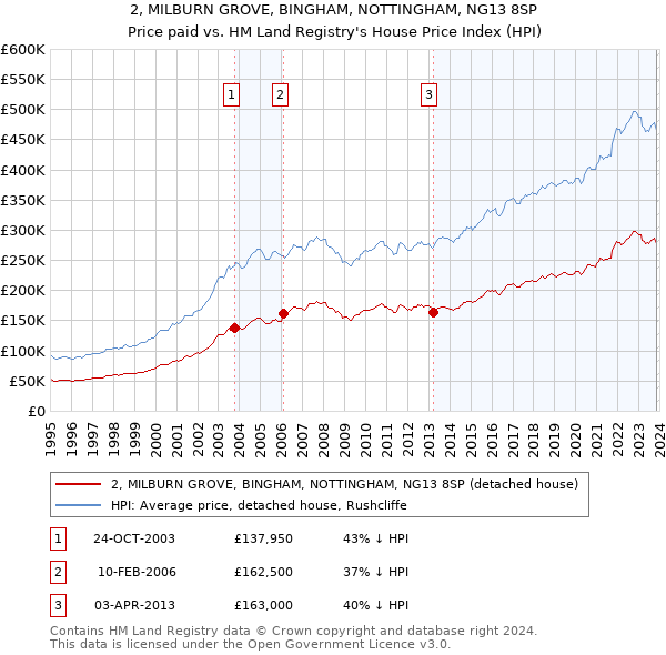 2, MILBURN GROVE, BINGHAM, NOTTINGHAM, NG13 8SP: Price paid vs HM Land Registry's House Price Index