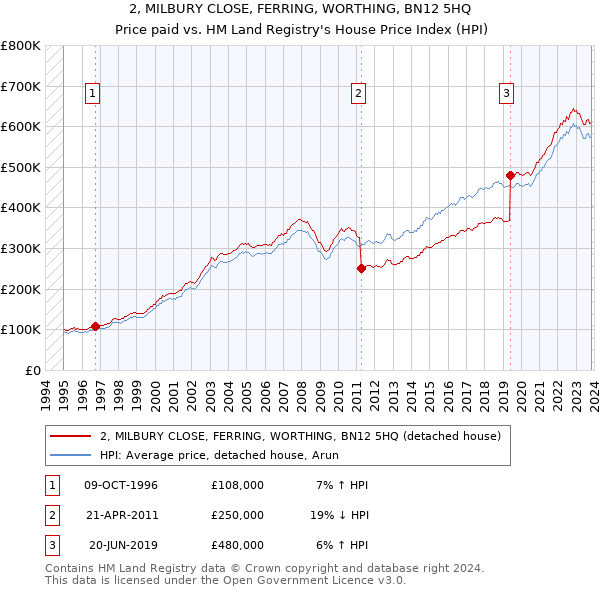 2, MILBURY CLOSE, FERRING, WORTHING, BN12 5HQ: Price paid vs HM Land Registry's House Price Index