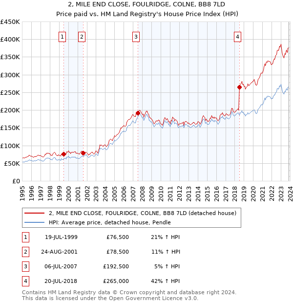 2, MILE END CLOSE, FOULRIDGE, COLNE, BB8 7LD: Price paid vs HM Land Registry's House Price Index