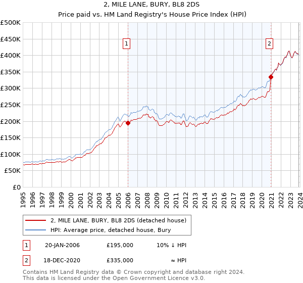 2, MILE LANE, BURY, BL8 2DS: Price paid vs HM Land Registry's House Price Index