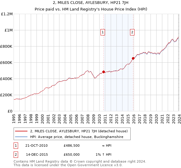 2, MILES CLOSE, AYLESBURY, HP21 7JH: Price paid vs HM Land Registry's House Price Index