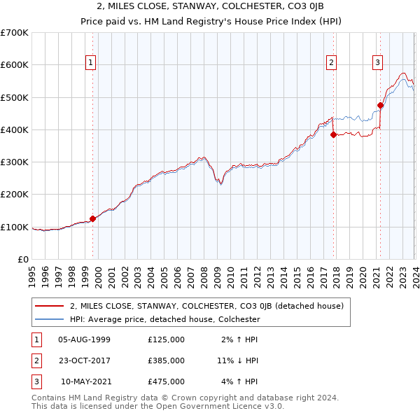 2, MILES CLOSE, STANWAY, COLCHESTER, CO3 0JB: Price paid vs HM Land Registry's House Price Index