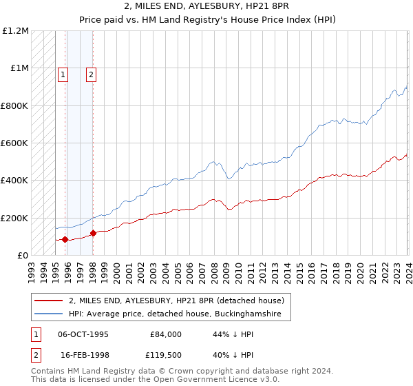 2, MILES END, AYLESBURY, HP21 8PR: Price paid vs HM Land Registry's House Price Index