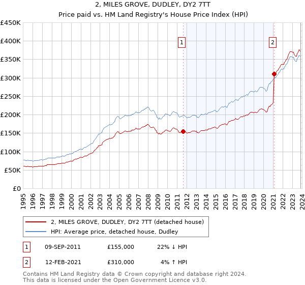 2, MILES GROVE, DUDLEY, DY2 7TT: Price paid vs HM Land Registry's House Price Index