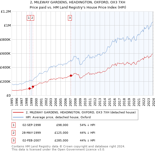 2, MILEWAY GARDENS, HEADINGTON, OXFORD, OX3 7XH: Price paid vs HM Land Registry's House Price Index