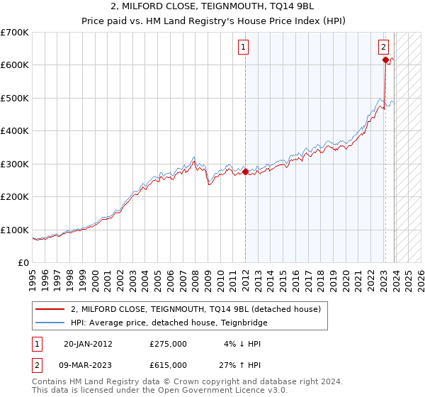 2, MILFORD CLOSE, TEIGNMOUTH, TQ14 9BL: Price paid vs HM Land Registry's House Price Index
