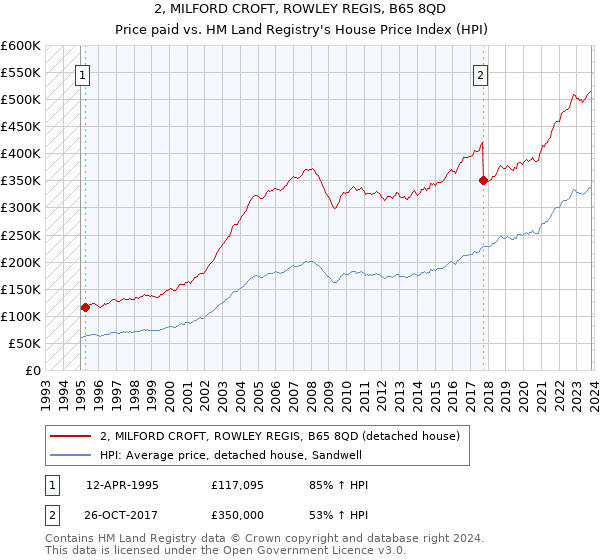 2, MILFORD CROFT, ROWLEY REGIS, B65 8QD: Price paid vs HM Land Registry's House Price Index