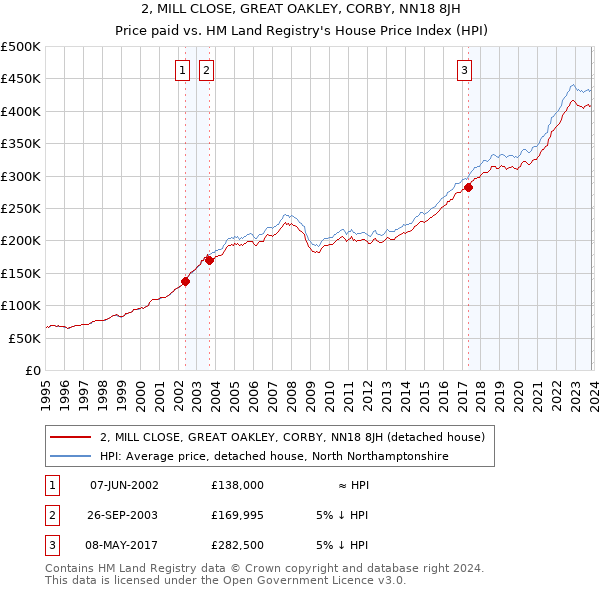 2, MILL CLOSE, GREAT OAKLEY, CORBY, NN18 8JH: Price paid vs HM Land Registry's House Price Index
