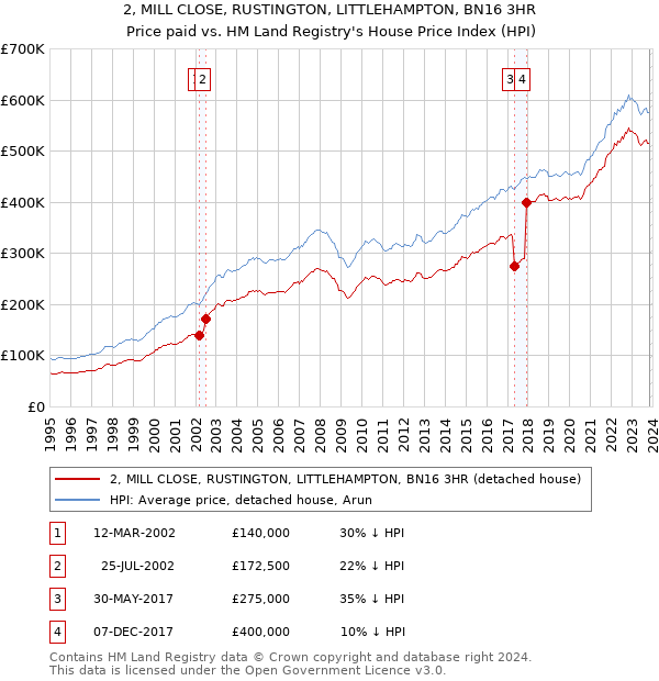 2, MILL CLOSE, RUSTINGTON, LITTLEHAMPTON, BN16 3HR: Price paid vs HM Land Registry's House Price Index
