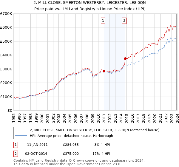 2, MILL CLOSE, SMEETON WESTERBY, LEICESTER, LE8 0QN: Price paid vs HM Land Registry's House Price Index
