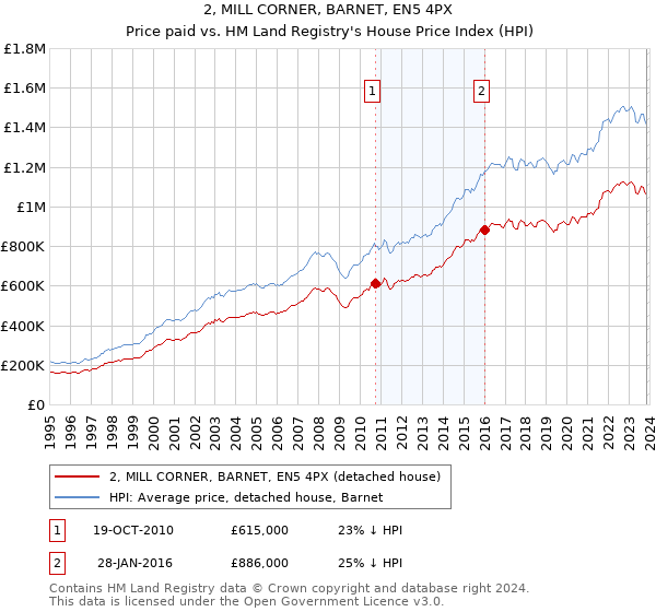 2, MILL CORNER, BARNET, EN5 4PX: Price paid vs HM Land Registry's House Price Index