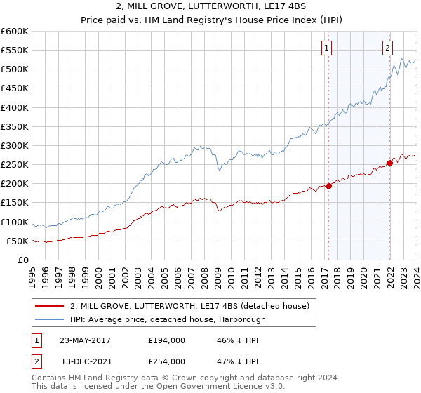 2, MILL GROVE, LUTTERWORTH, LE17 4BS: Price paid vs HM Land Registry's House Price Index