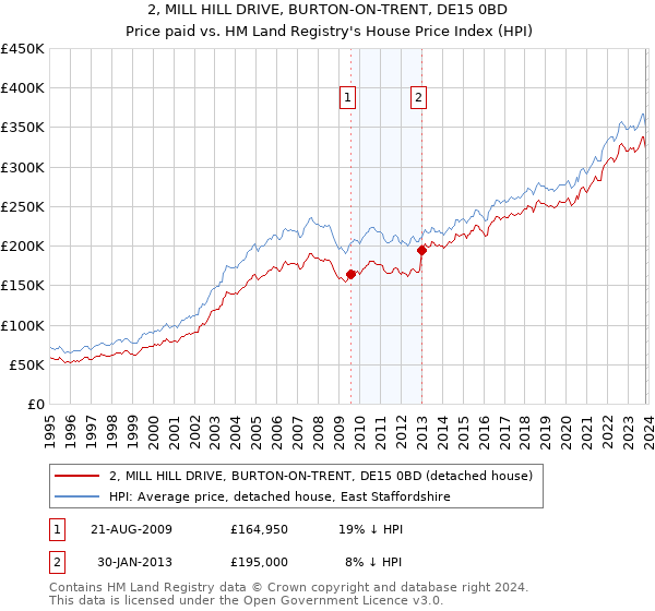 2, MILL HILL DRIVE, BURTON-ON-TRENT, DE15 0BD: Price paid vs HM Land Registry's House Price Index