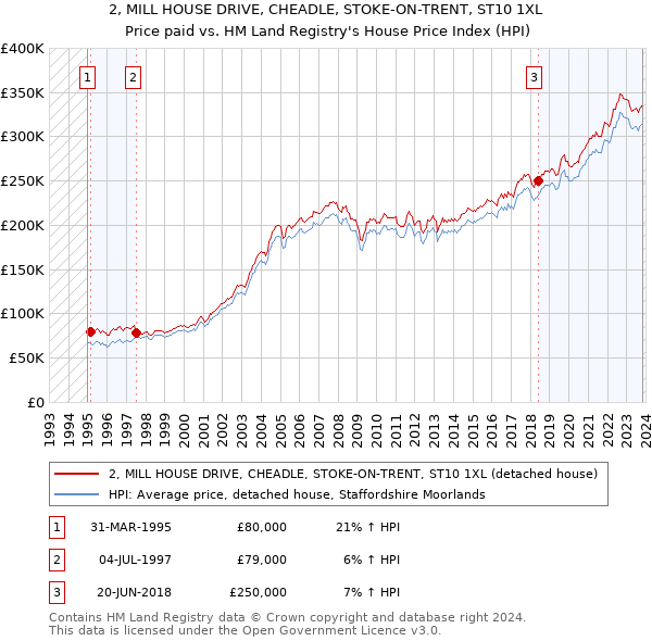 2, MILL HOUSE DRIVE, CHEADLE, STOKE-ON-TRENT, ST10 1XL: Price paid vs HM Land Registry's House Price Index