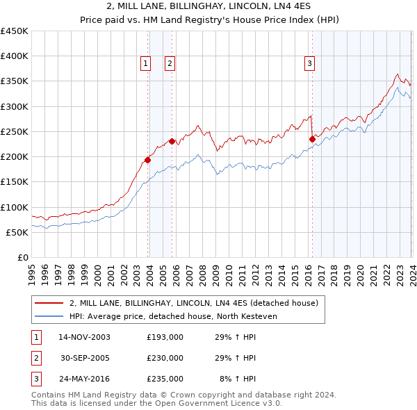 2, MILL LANE, BILLINGHAY, LINCOLN, LN4 4ES: Price paid vs HM Land Registry's House Price Index