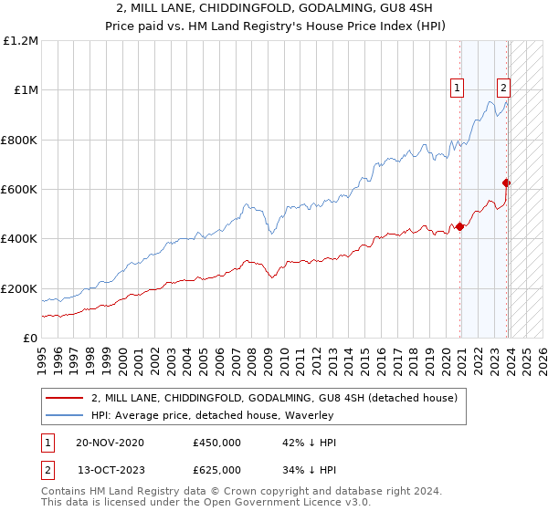 2, MILL LANE, CHIDDINGFOLD, GODALMING, GU8 4SH: Price paid vs HM Land Registry's House Price Index