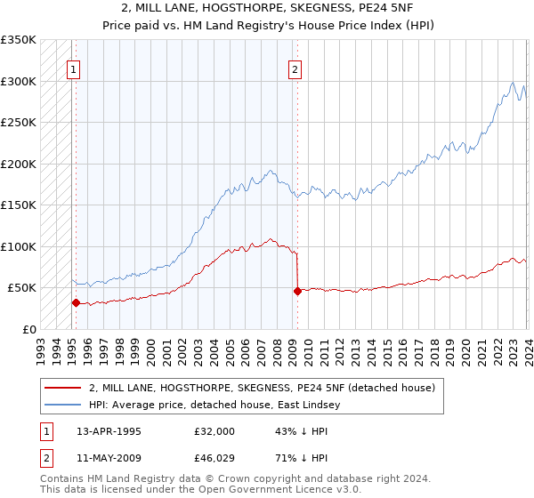2, MILL LANE, HOGSTHORPE, SKEGNESS, PE24 5NF: Price paid vs HM Land Registry's House Price Index