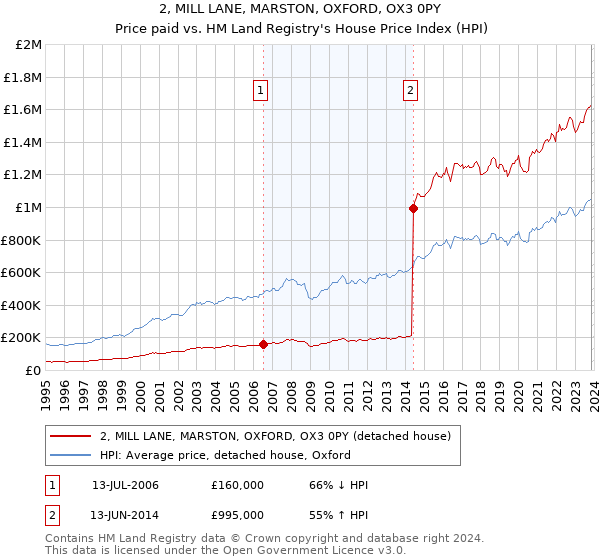 2, MILL LANE, MARSTON, OXFORD, OX3 0PY: Price paid vs HM Land Registry's House Price Index