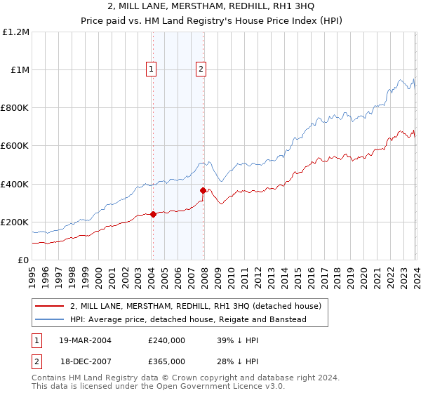 2, MILL LANE, MERSTHAM, REDHILL, RH1 3HQ: Price paid vs HM Land Registry's House Price Index