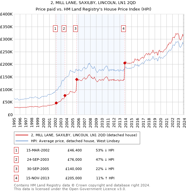 2, MILL LANE, SAXILBY, LINCOLN, LN1 2QD: Price paid vs HM Land Registry's House Price Index