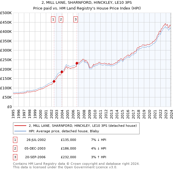 2, MILL LANE, SHARNFORD, HINCKLEY, LE10 3PS: Price paid vs HM Land Registry's House Price Index