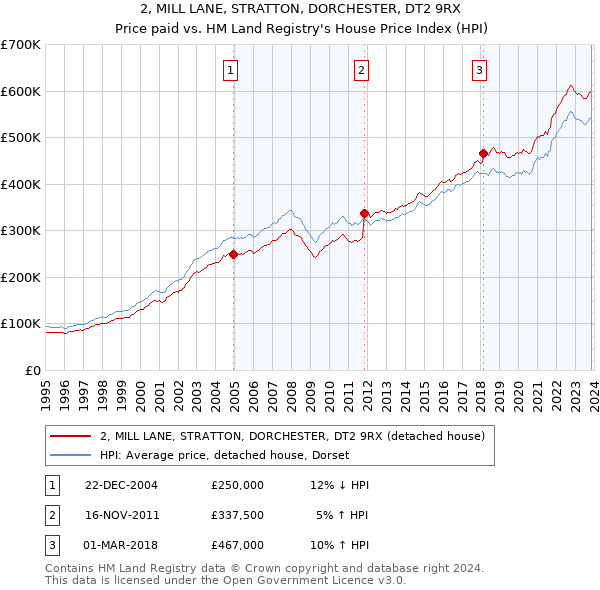2, MILL LANE, STRATTON, DORCHESTER, DT2 9RX: Price paid vs HM Land Registry's House Price Index