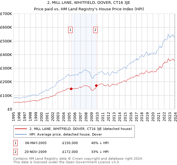 2, MILL LANE, WHITFIELD, DOVER, CT16 3JE: Price paid vs HM Land Registry's House Price Index