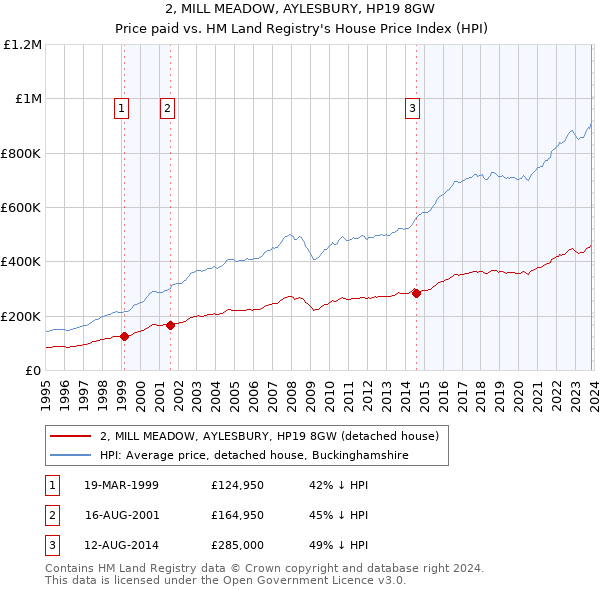 2, MILL MEADOW, AYLESBURY, HP19 8GW: Price paid vs HM Land Registry's House Price Index