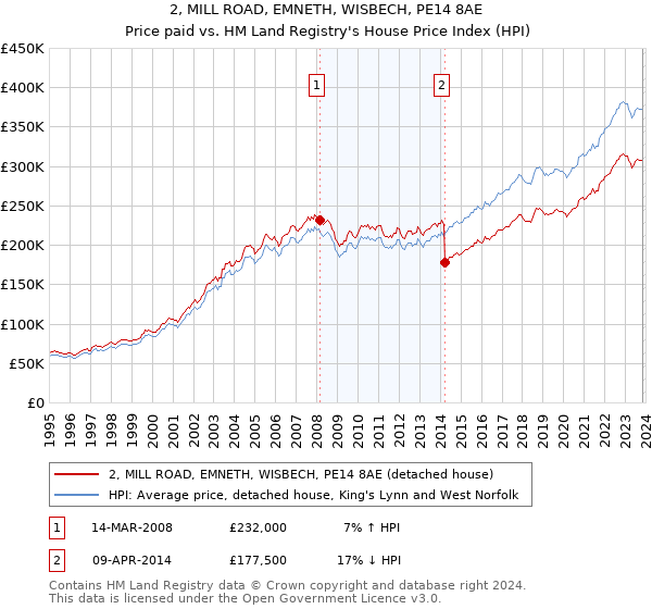 2, MILL ROAD, EMNETH, WISBECH, PE14 8AE: Price paid vs HM Land Registry's House Price Index