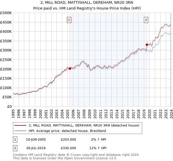 2, MILL ROAD, MATTISHALL, DEREHAM, NR20 3RN: Price paid vs HM Land Registry's House Price Index