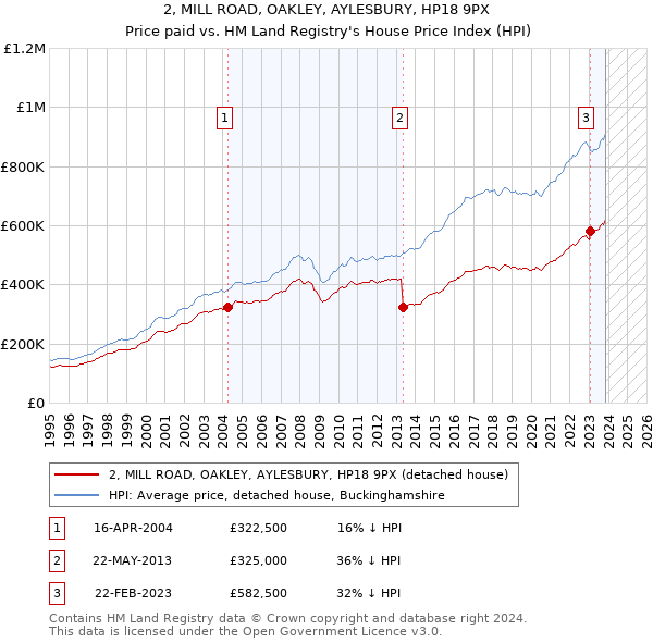 2, MILL ROAD, OAKLEY, AYLESBURY, HP18 9PX: Price paid vs HM Land Registry's House Price Index