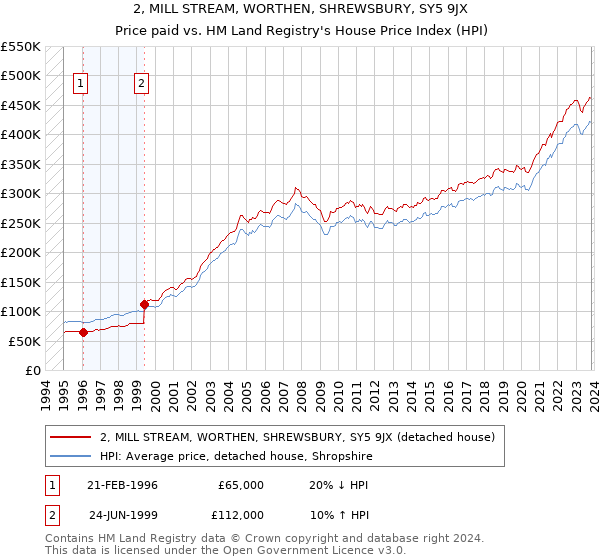 2, MILL STREAM, WORTHEN, SHREWSBURY, SY5 9JX: Price paid vs HM Land Registry's House Price Index