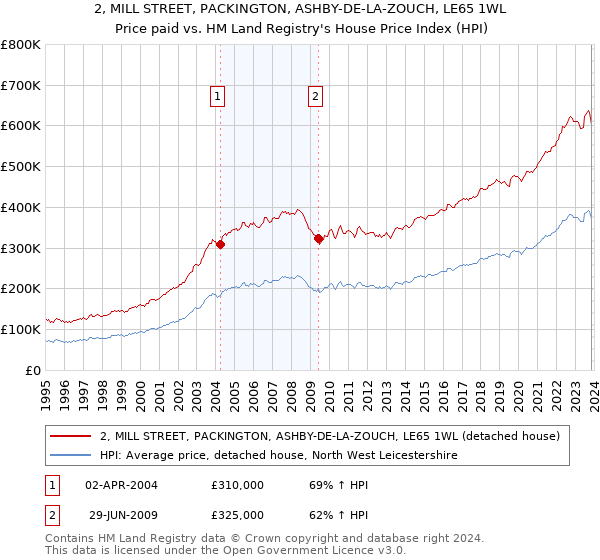 2, MILL STREET, PACKINGTON, ASHBY-DE-LA-ZOUCH, LE65 1WL: Price paid vs HM Land Registry's House Price Index