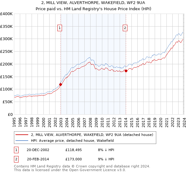 2, MILL VIEW, ALVERTHORPE, WAKEFIELD, WF2 9UA: Price paid vs HM Land Registry's House Price Index