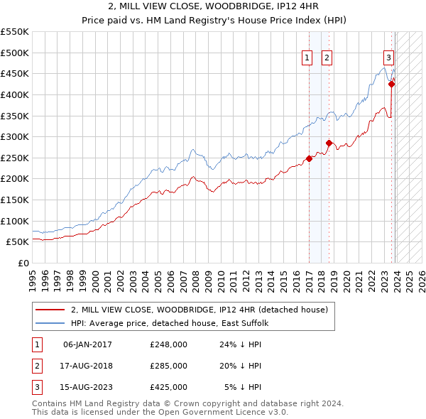 2, MILL VIEW CLOSE, WOODBRIDGE, IP12 4HR: Price paid vs HM Land Registry's House Price Index